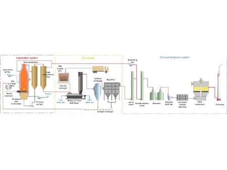 Integrated Sludge Drying and Incineration System