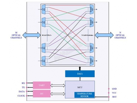 MEMS MxN Optical Cross-Connects, PM Mode