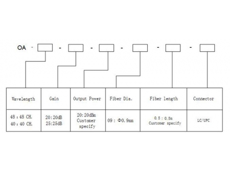 MSA EDFA Module
