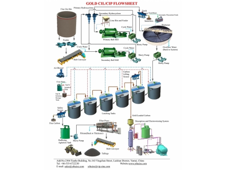 Gold CIP/CIL plant