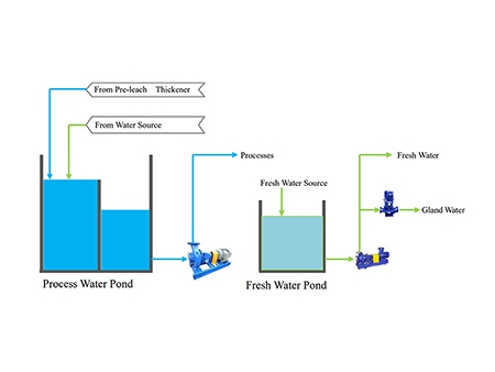 Small Scale Relocatable Modular Gold Processing Plant