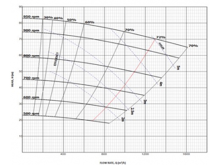 Gravel Pump, HC-G (GH) Series