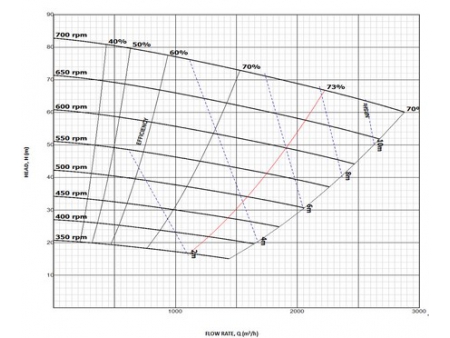 Gravel Pump, HC-G (GH) Series