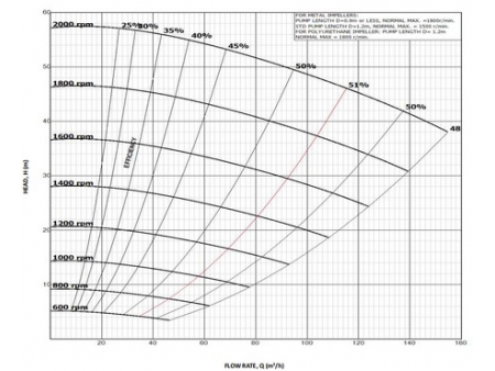 Vertical Centrifugal Slurry Pump, HC-V Series