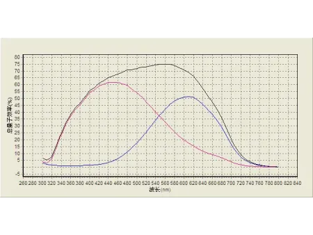 Quantum Efficiency / IPCE Measurement System