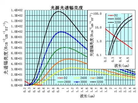 Deuterium Light Sources