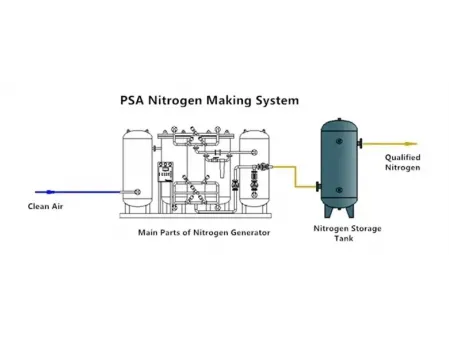 PSA Nitrogen Generators