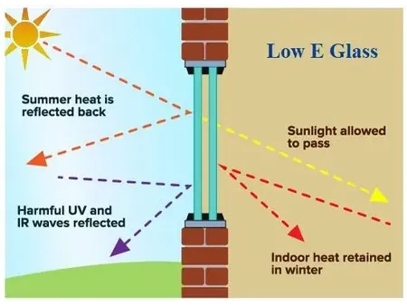 Offline Low-E Coated Glass  (Soft Coated)