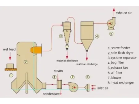 Spin Flash Dryer