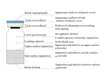Automatic Vial Freeze-Dried Powder & Residual Oxygen Inspection Machine