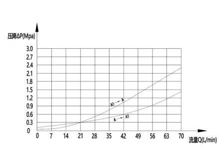 MCBS Dual Counterbalance Valve