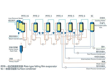 Plate Type Falling Film Evaporator (PFFE)