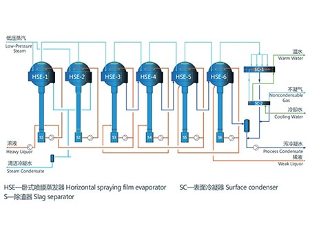 Horizontal Spray Film Evaporator (HSE)