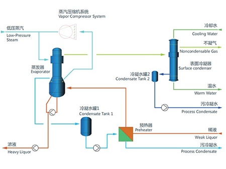 Mechanical Vapor Recompression Evaporator (MVR)