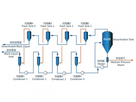 Deactivation System (DAS)