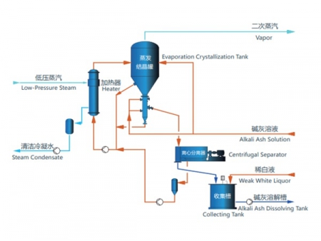 Chloride and Potassium Removal System (CPR)