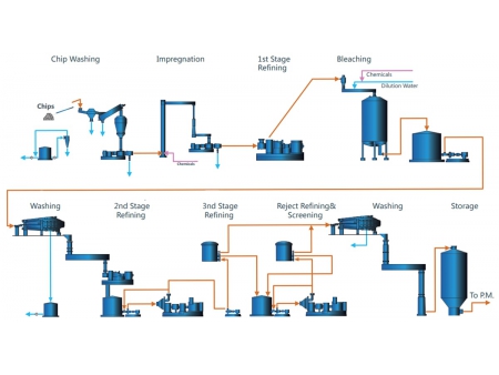 Bleached Chemi-thermo Mechanical Pulp System (BCTMP)