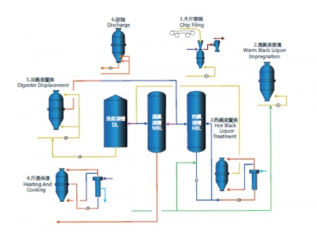 Batch Displacement Cooking System (BDC)