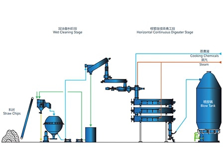 Horizontal Tube Continuous Cooking System