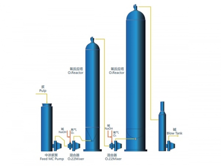 Oxygen Delignification System