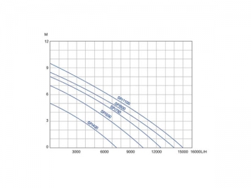 SPI Stainless Steel Sewage Pump