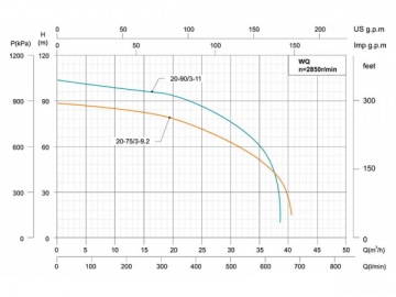 WQ2 Multi-stage Submersible Sewage Pump