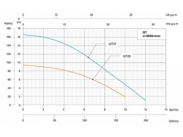 QT Peripheral Pump