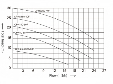 Hot Water High Quality Circulator Pump