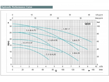 Q(D)X Submersible Pumps for Clean Water