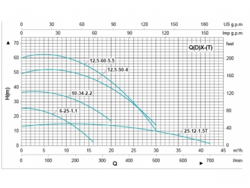 Cast Iron Submersible Pumps for Clean Water