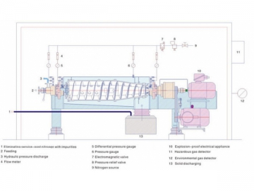 LWF Explosion-proof Decanter Centrifuges