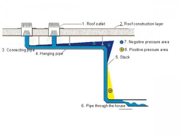 HDPE Siphonic Roof Drainage System