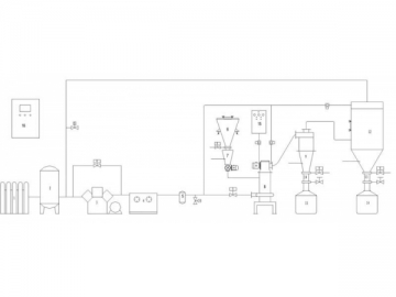 Inert Gas Protection Jet Mill System