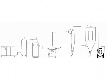 Ultrasonic Jet Mill