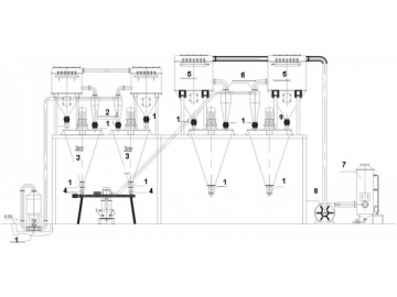 Jet Mill and Mixing System for Agrochemical