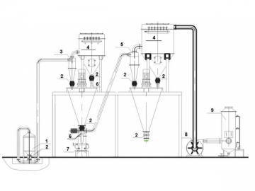 Jet Mill and Mixing System for Agrochemical