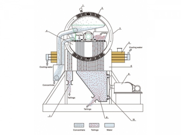 LGS Wet High Intensity Magnetic Separator