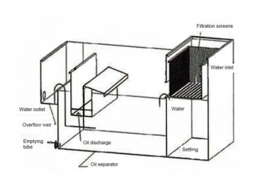 Oil Water Separation Equipment