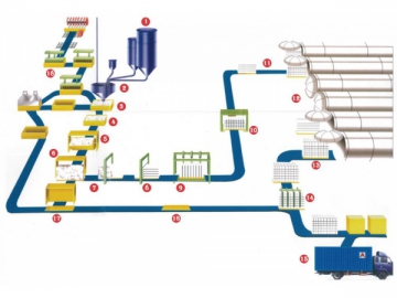 AAC Production Line AAC Production Line