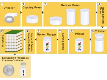 Two-piece Can Production Line