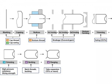 Two-piece Can Production Line